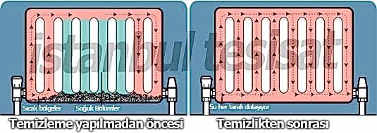 temizleme yapılan radyatör